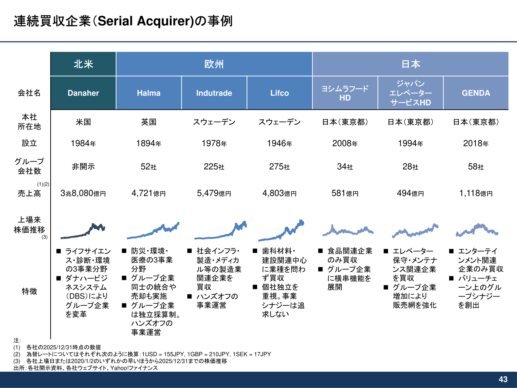 連続買収企業(Serial Acquirer)の事例比較