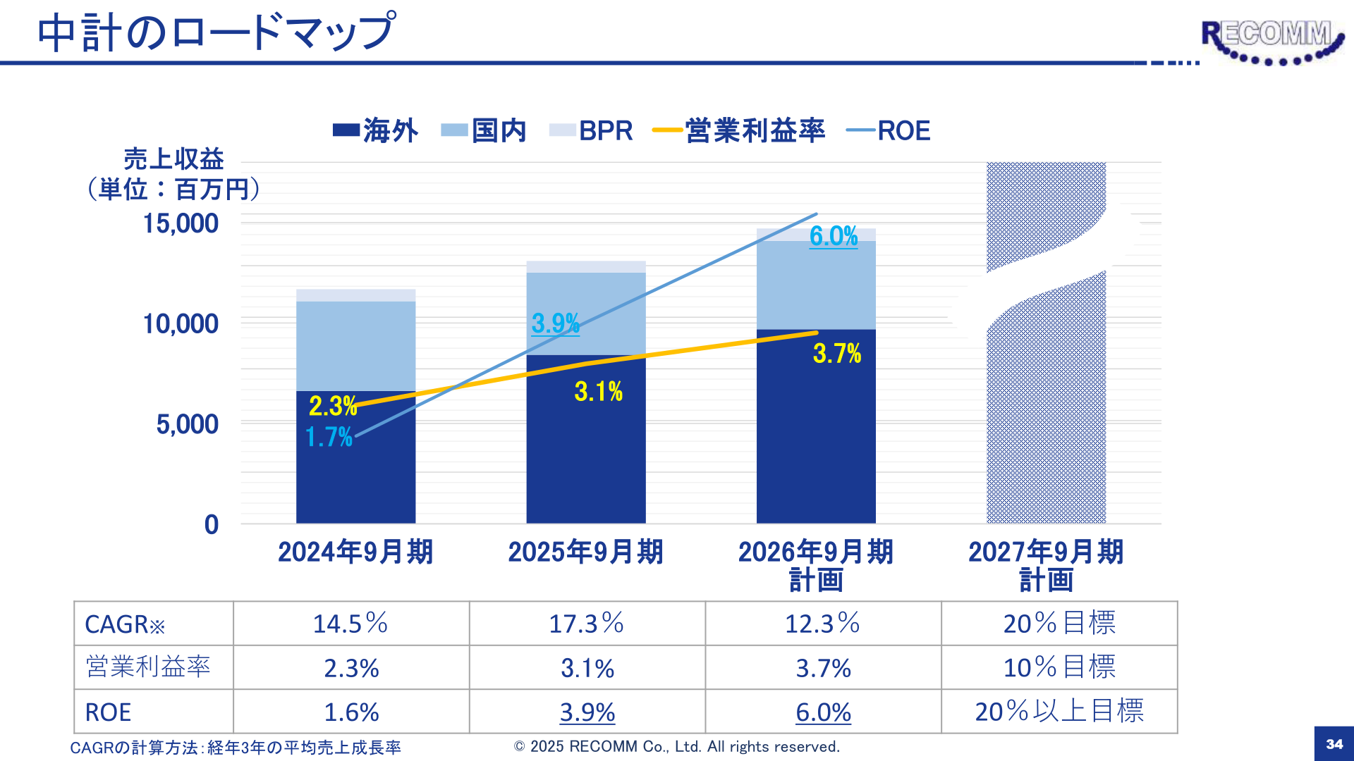 中期経営計画のロードマップ（売上収益・営業利益率・ROEの推移）