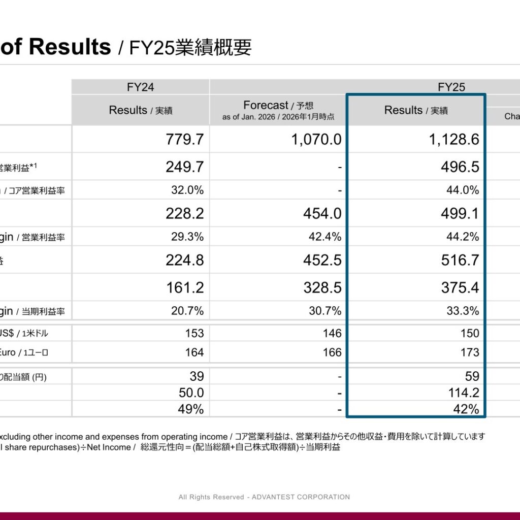 アドバンテスト、2026年3月期は売上高・営業利益・当期利益が過去最高　当期利益は前期比132.9%増