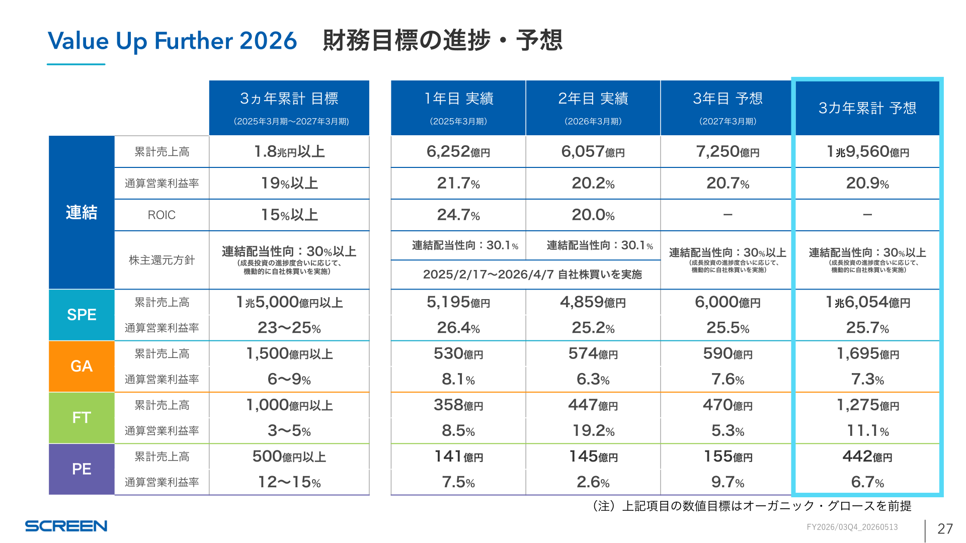 Value Up Further 2026 財務目標の進捗・予想