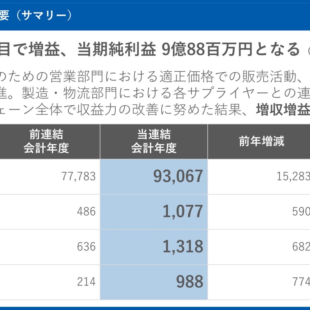 キーコーヒー、2026年3月期は増収増益　純利益は前期比361.3％増