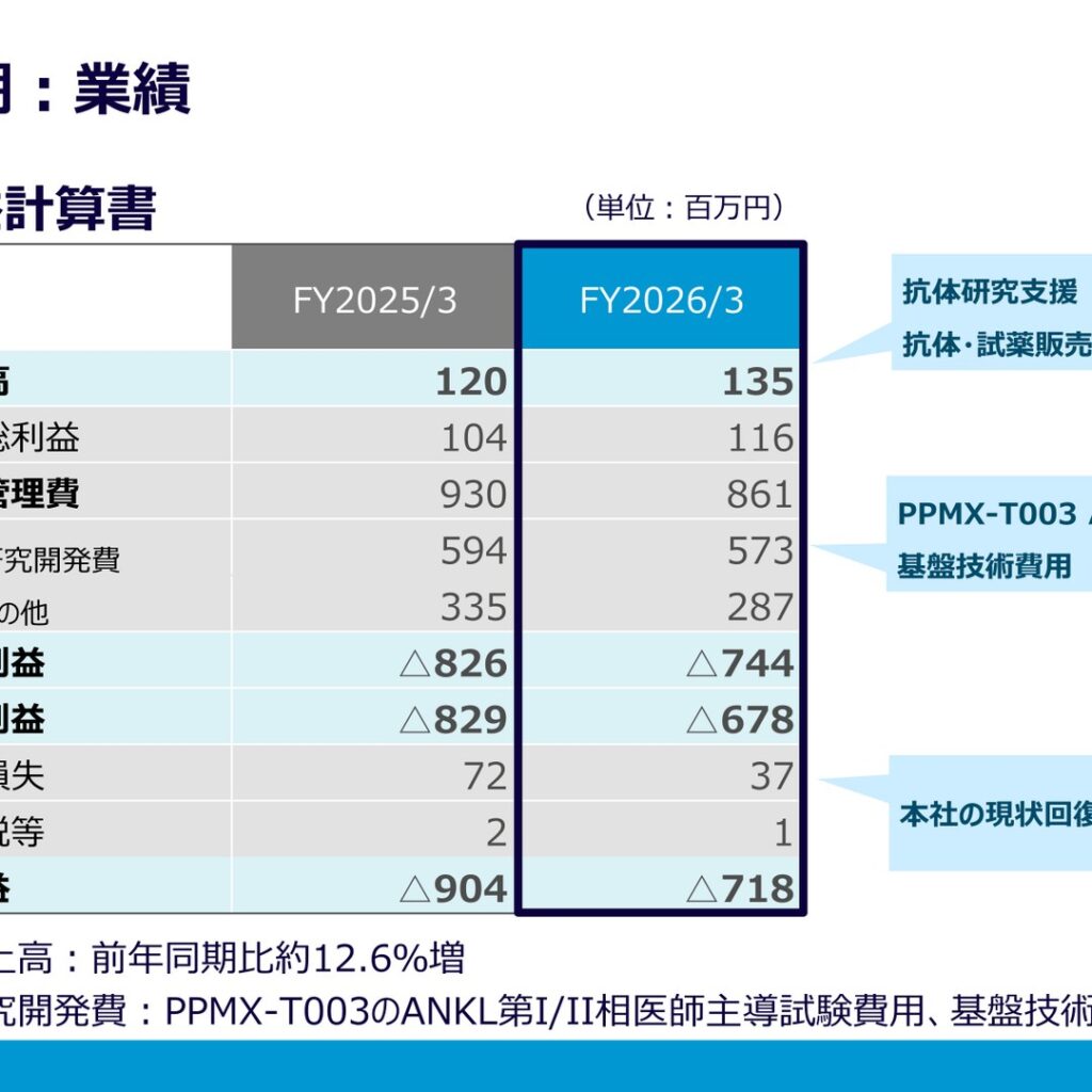 ペルセウスプロテオミクス、2026年3月期は増収　純損失は718百万円に縮小