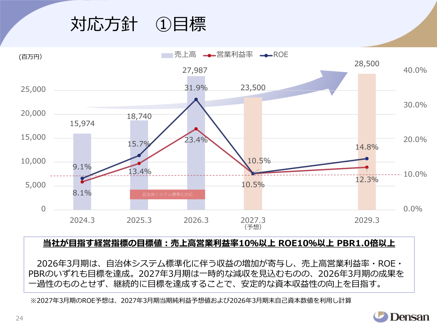 売上高・売上高営業利益率・ROEの推移と経営指標の目標値