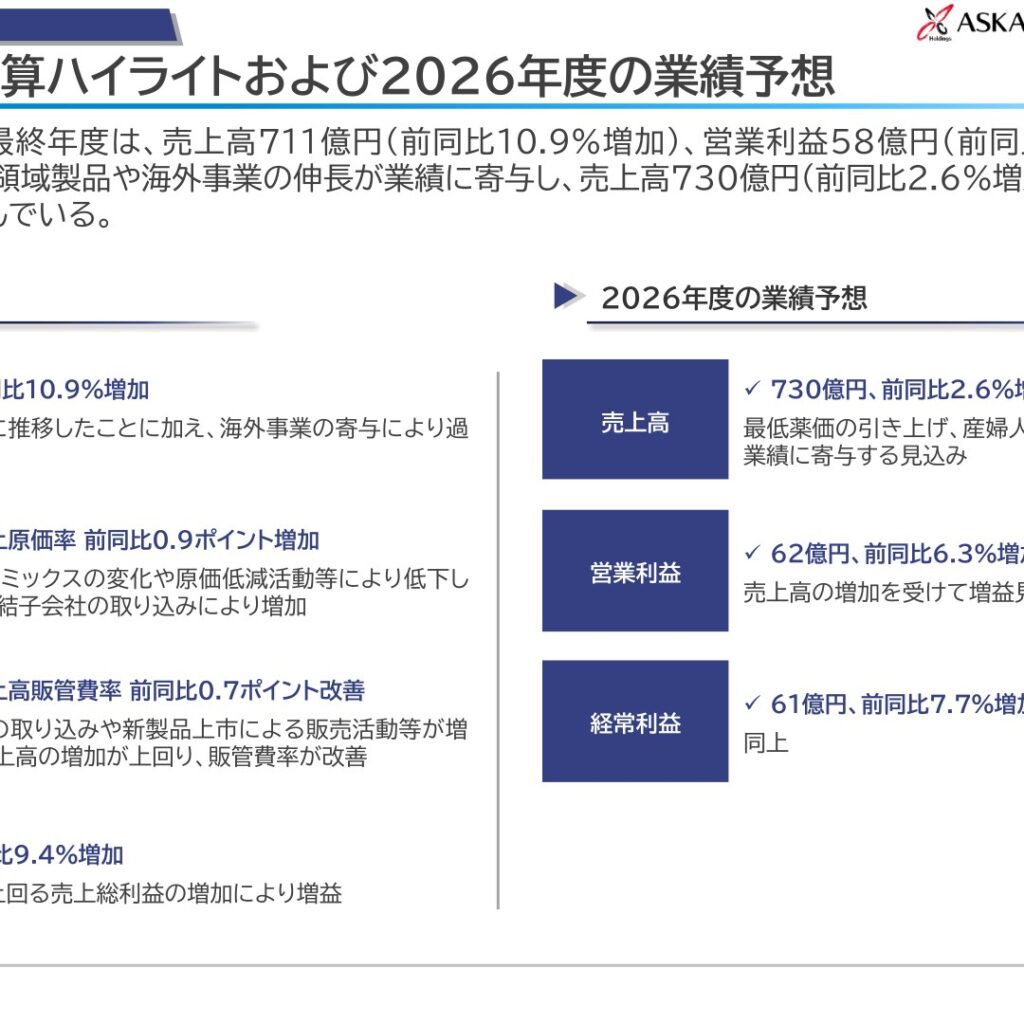 あすか製薬ホールディングス、2026年3月期は売上高711億円で過去最高　営業利益58億円に増加