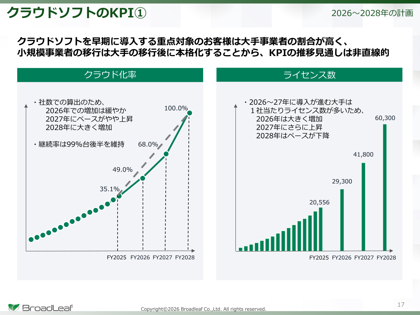 クラウドソフトのライセンス数とクラウド化率の推移を示すKPIグラフ