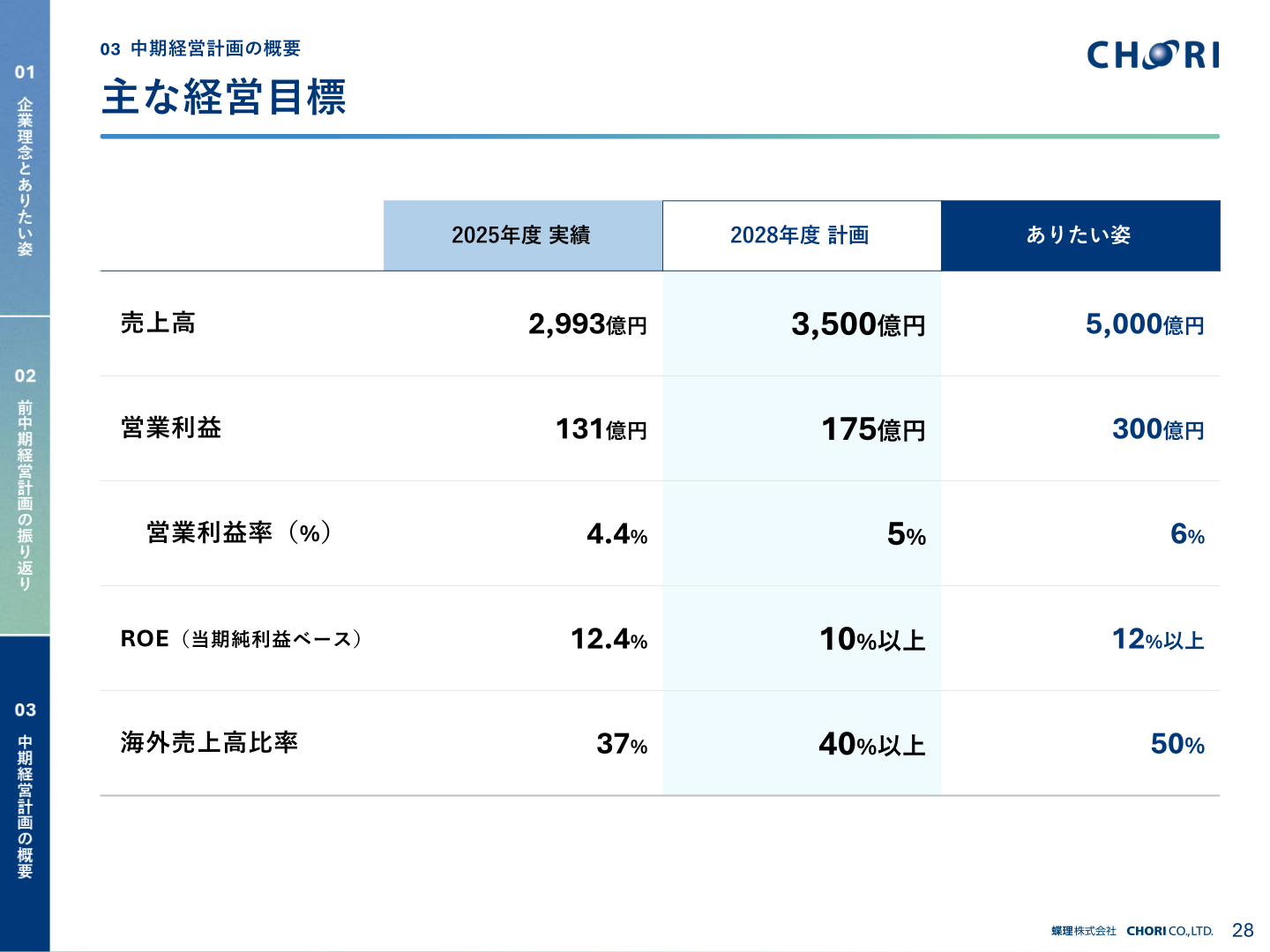 蝶理 CIP2028 主な経営目標