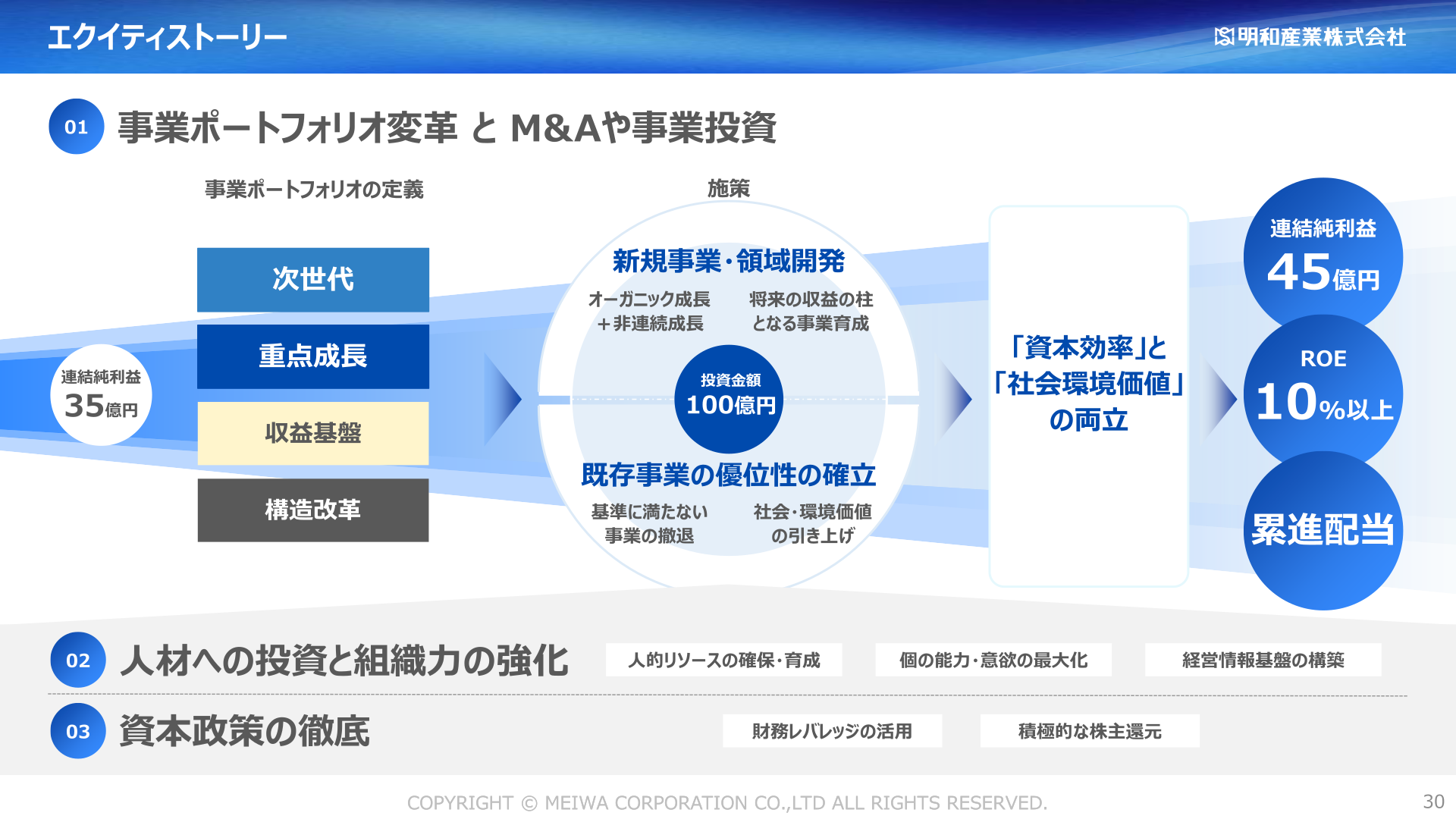 PI2028 事業ポートフォリオと施策