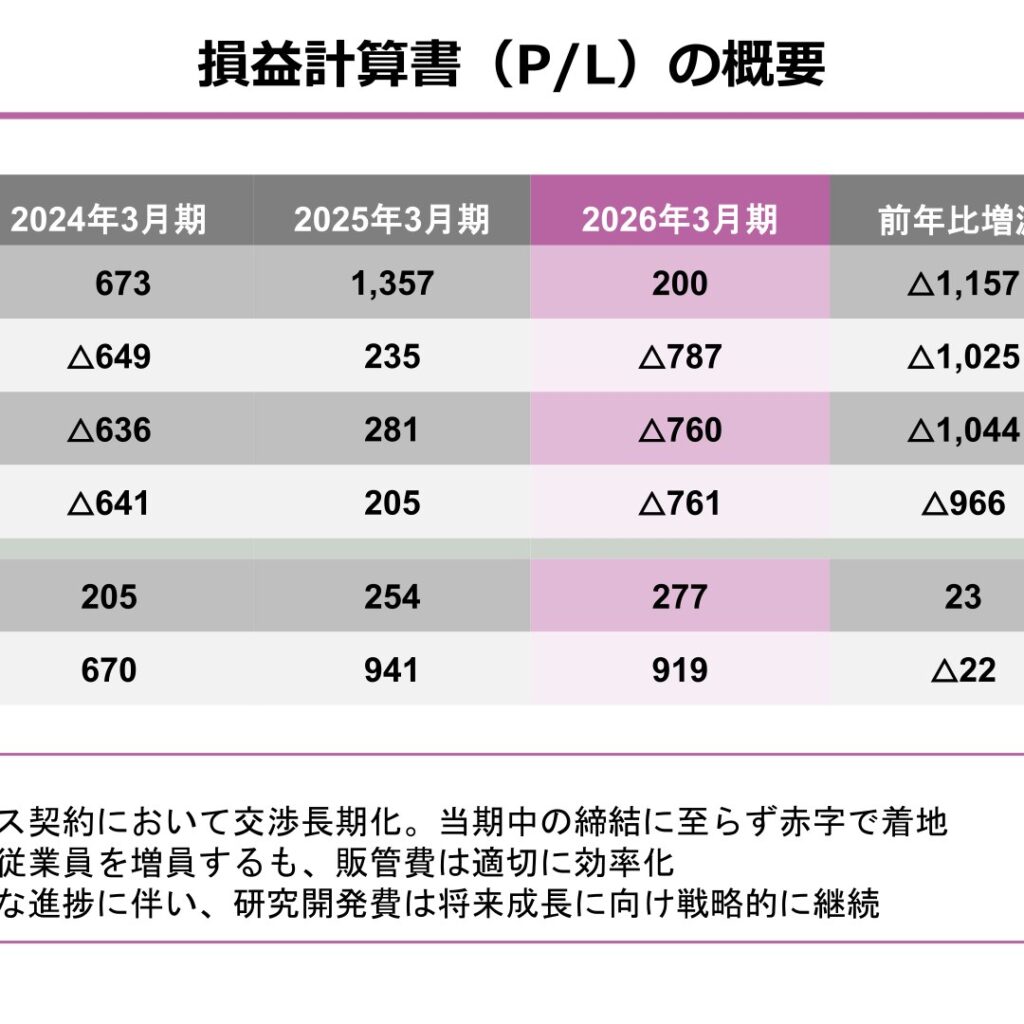 坪田ラボ、2026年3月期は減収赤字　2027年3月期は黒字転換を計画