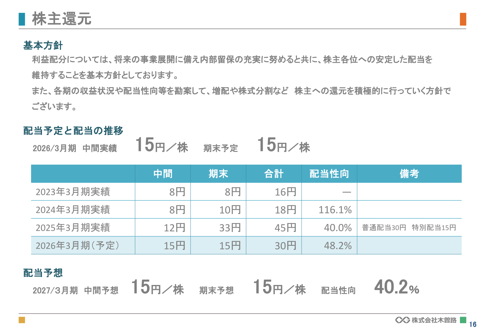 株主還元(配当予定と配当の推移)