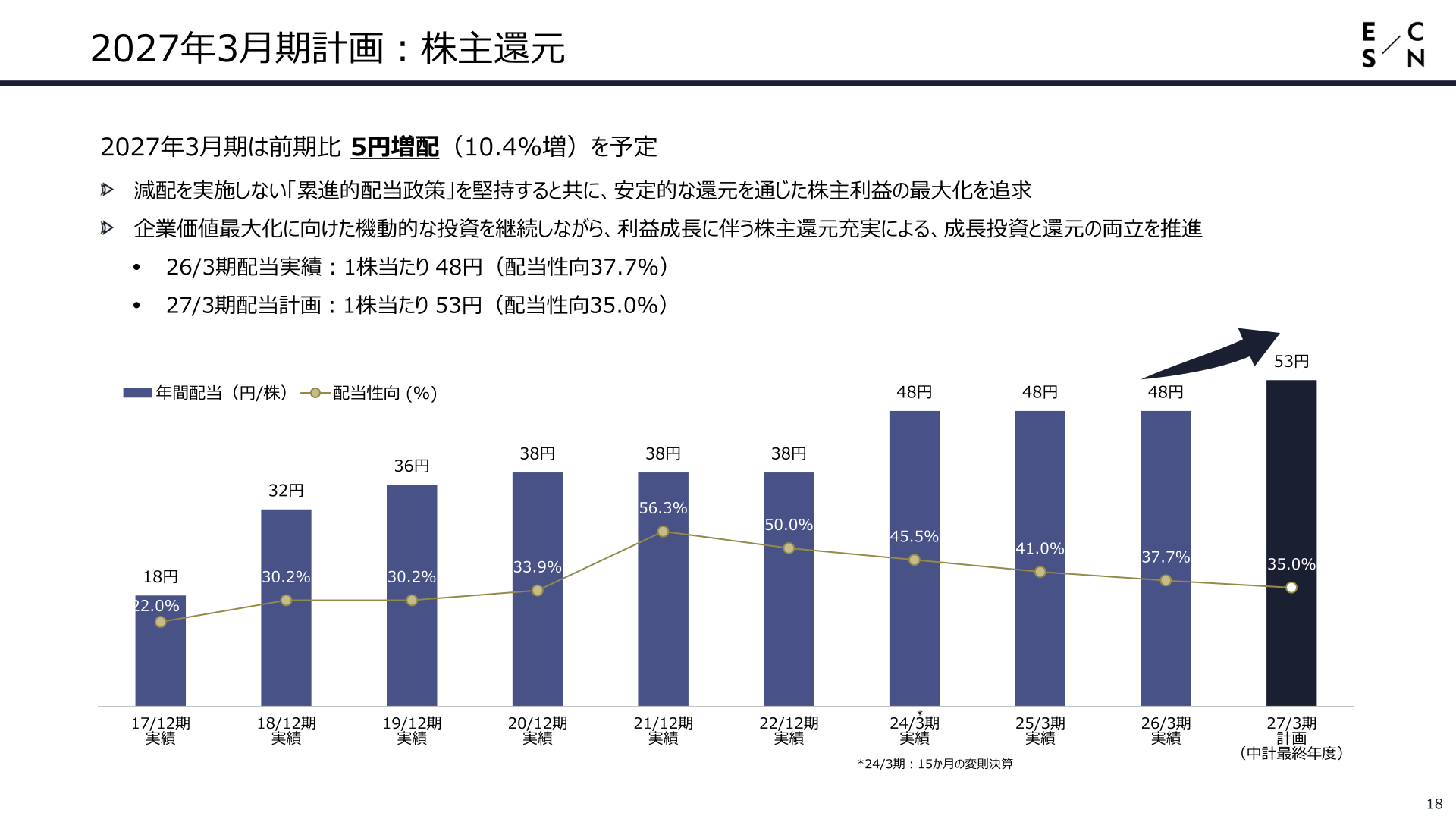 2027年3月期計画 株主還元