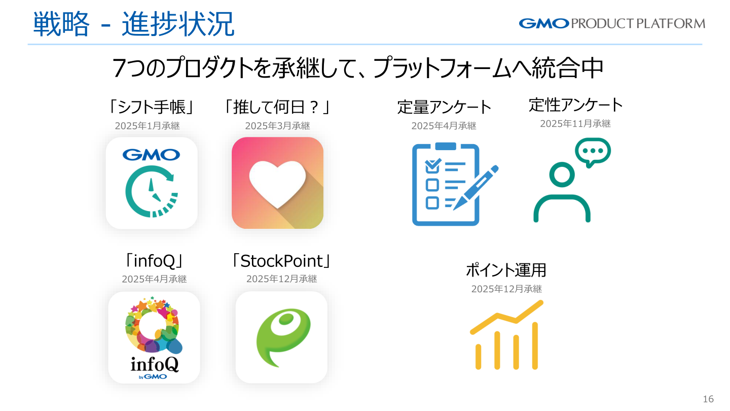 承継した7つのプロダクトとプラットフォームへの統合状況