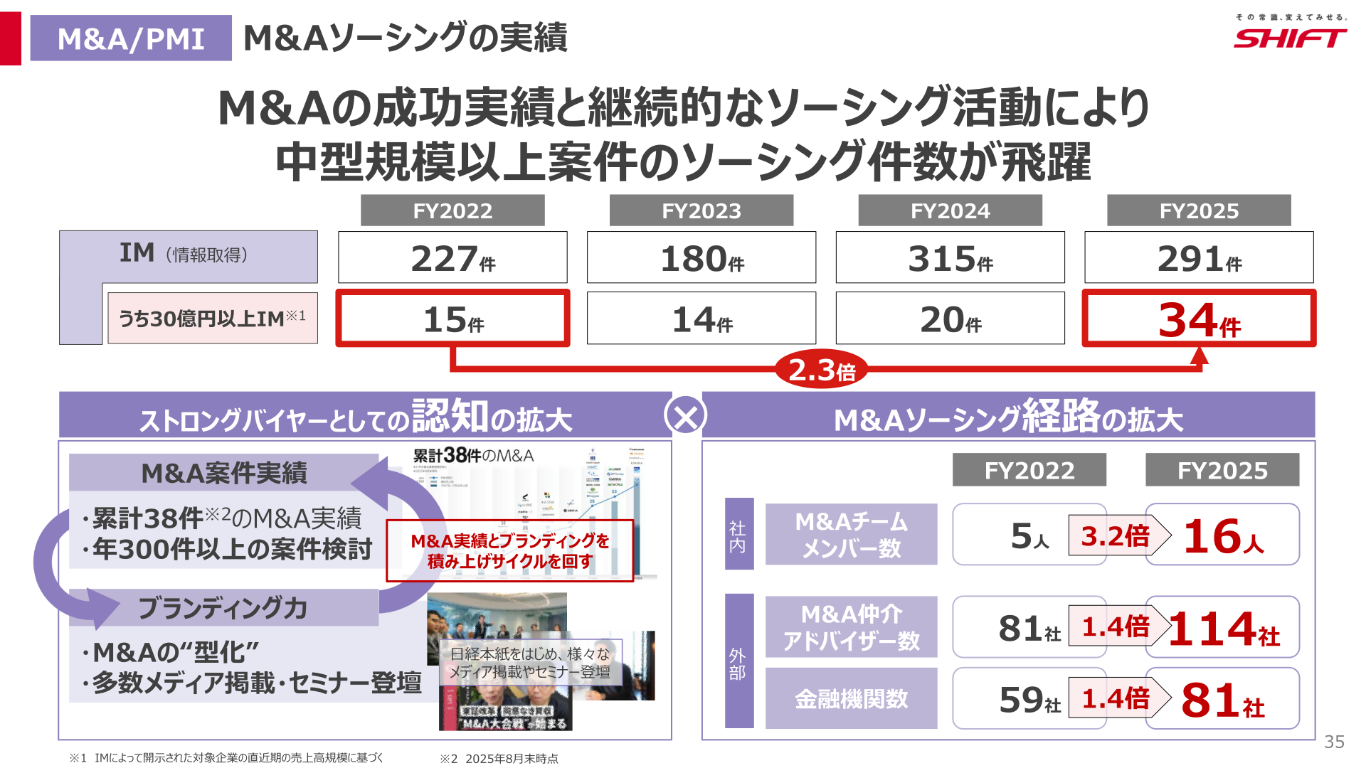 M&Aソーシングの実績(IM取得件数の推移)