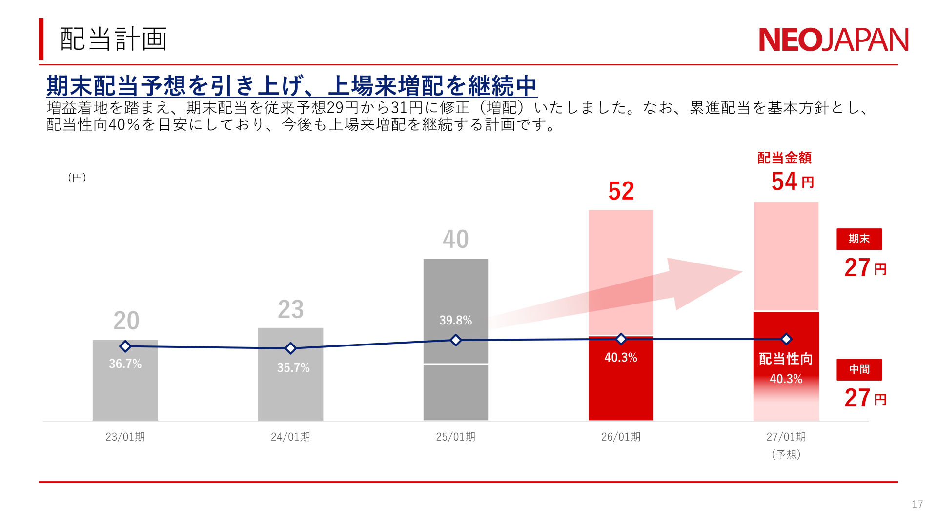 配当計画(期末配当予想の修正)