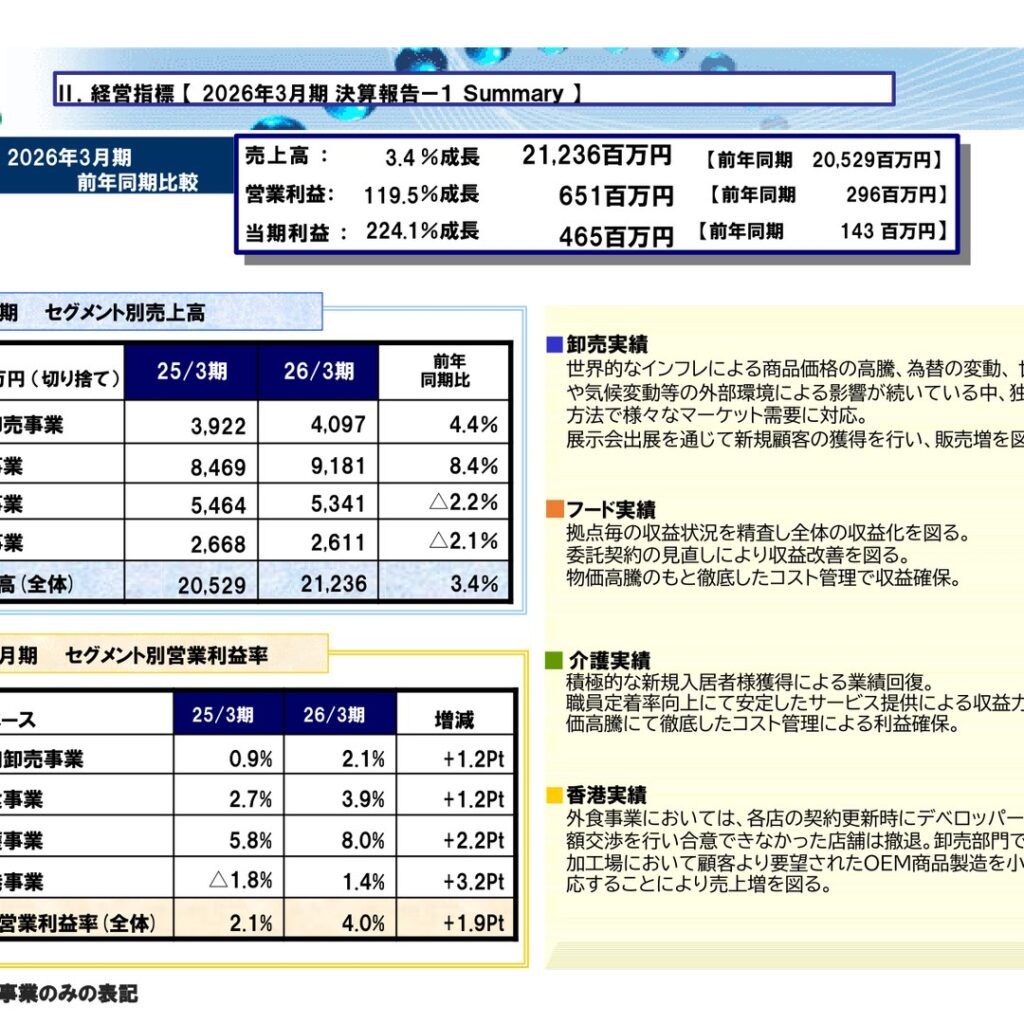 アスモ、2026年3月期は増収　営業利益119.5％増　純利益224.1％増