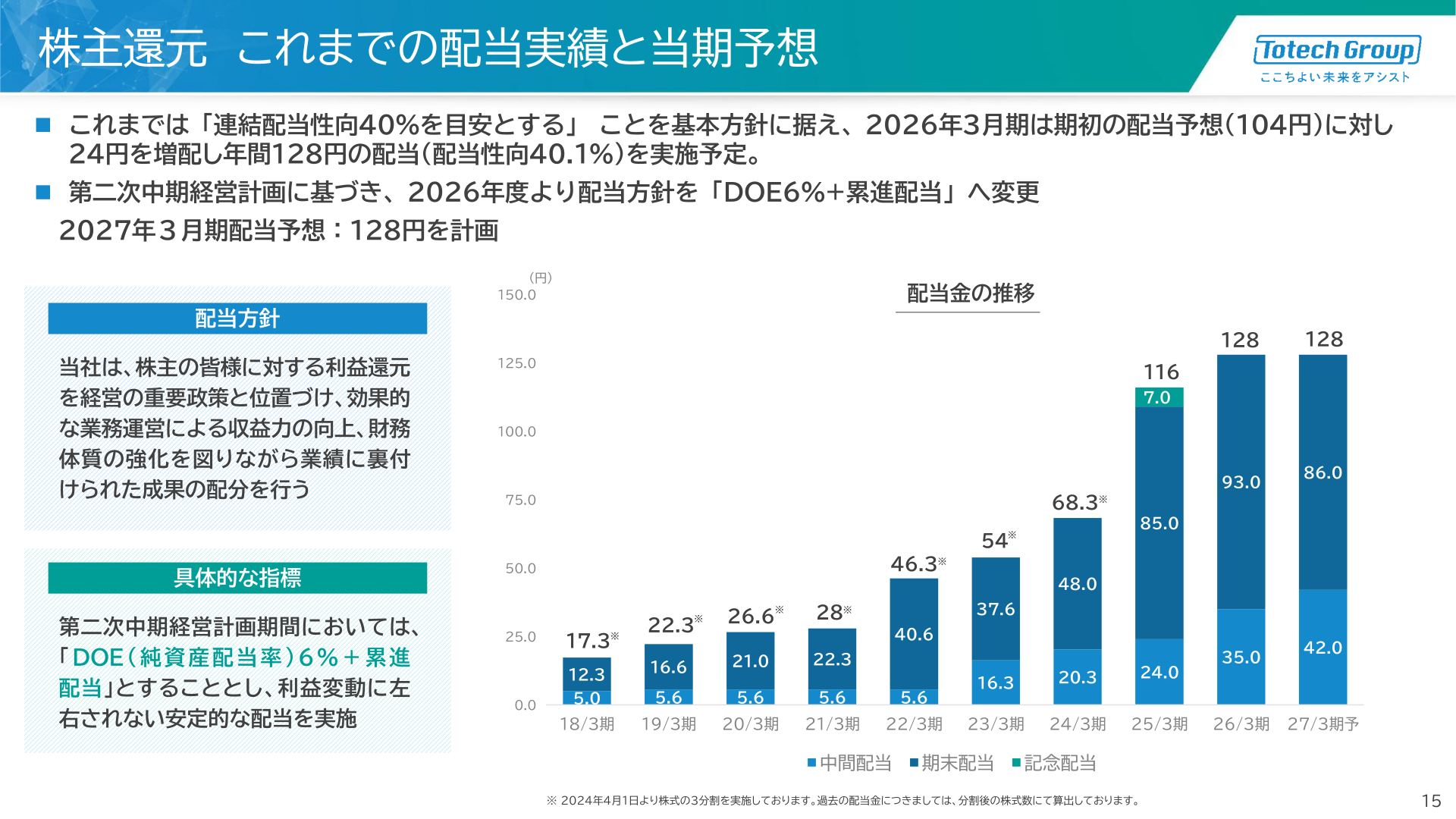株主還元 これまでの配当実績と当期予想