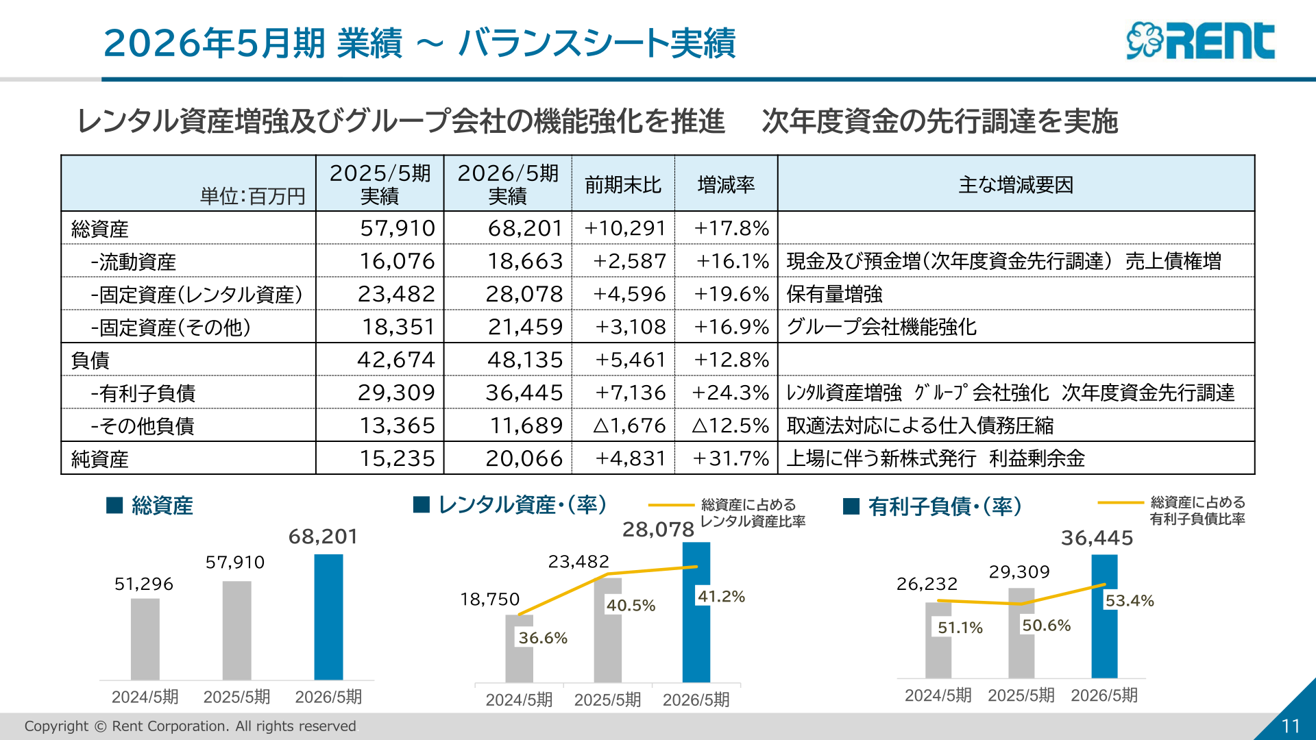 レントの2026年5月期バランスシート実績