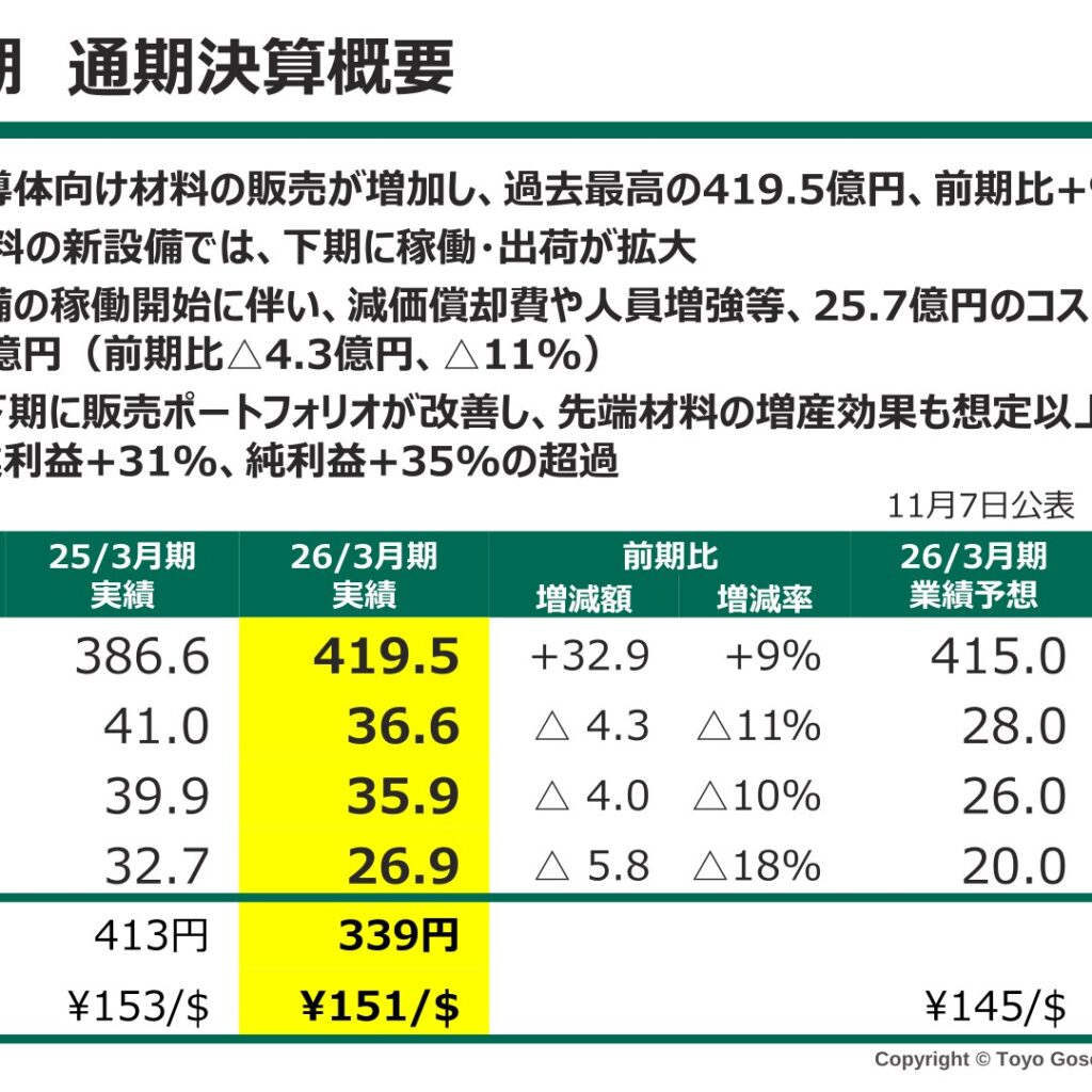 東洋合成工業、2026年3月期は売上高419.5億円で過去最高　営業利益は36.6億円に減益