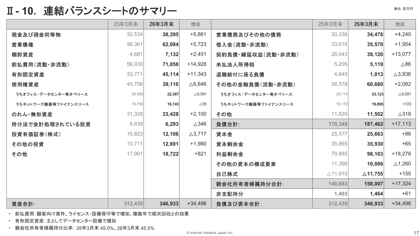 IIJの連結バランスシートのサマリー