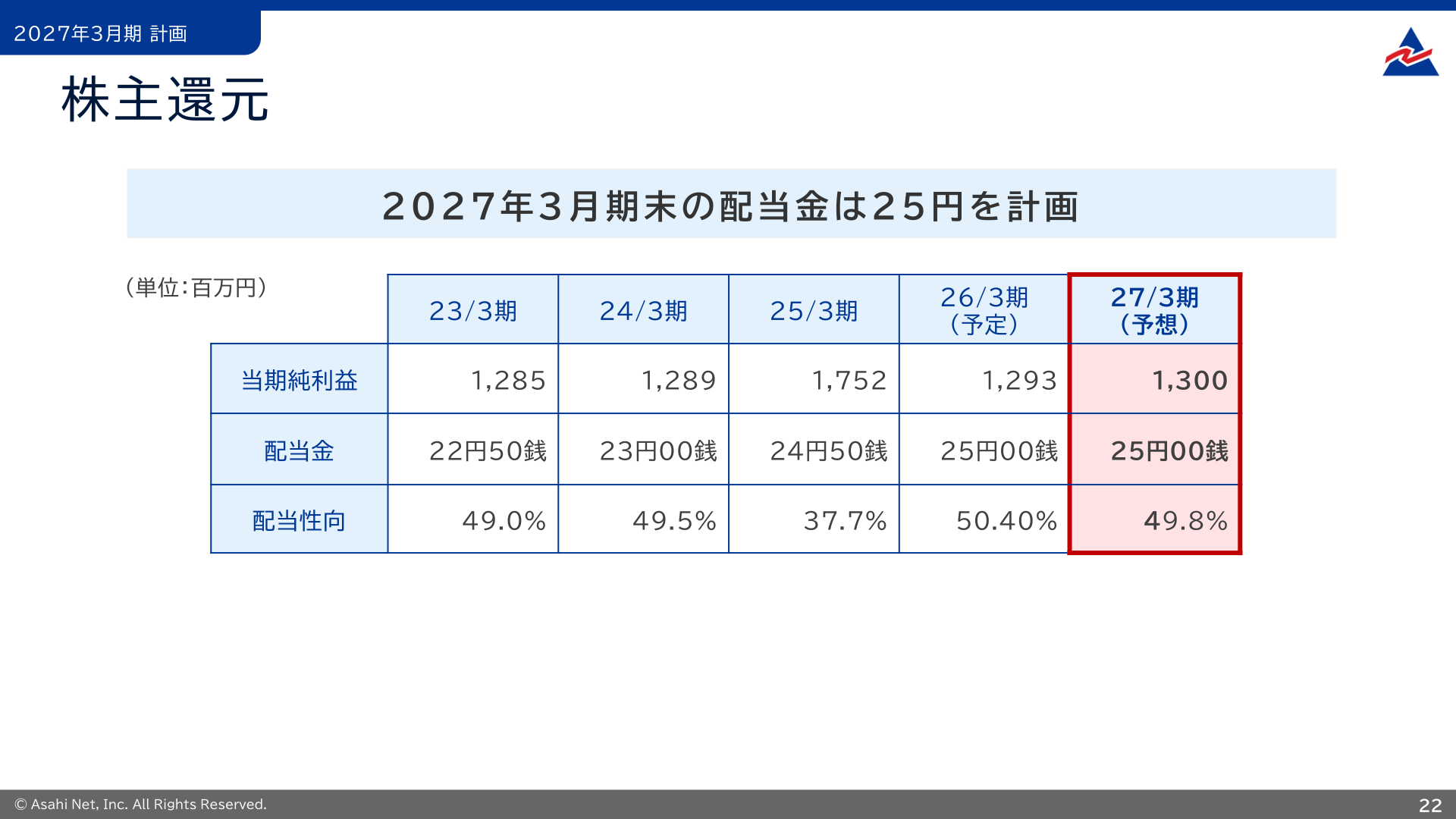 株主還元の推移