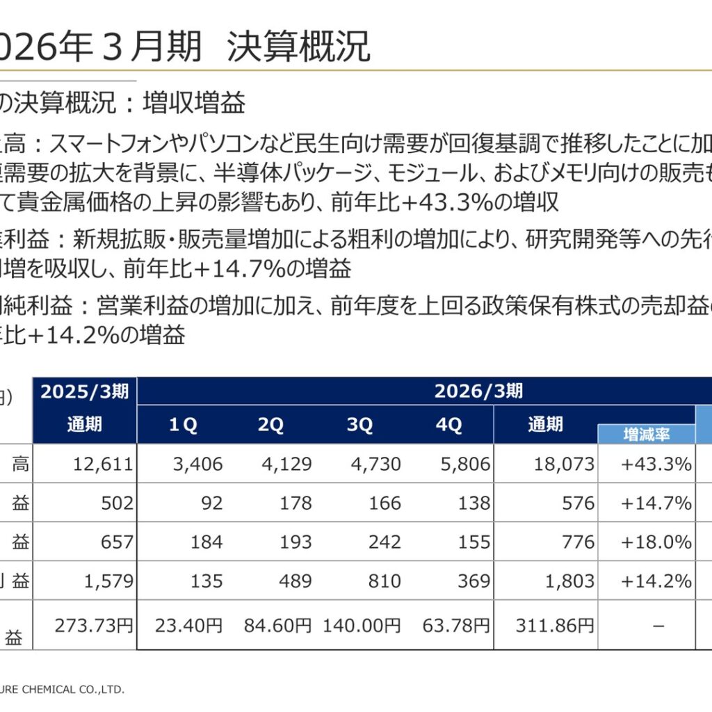 日本高純度化学、2026年3月期は増収増益　当期純利益14.2%増の1,803百万円