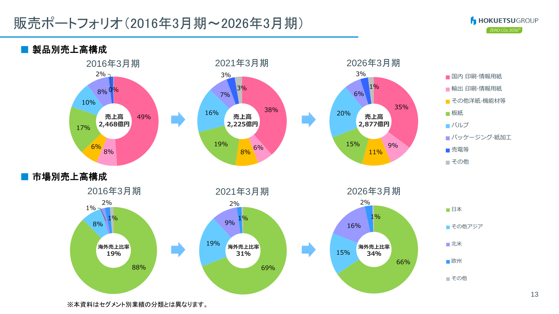 販売ポートフォリオ(2016年3月期~2026年3月期)