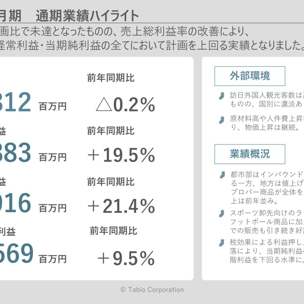 タビオ、2026年2月期は売上微減も増益　利益は計画上回る