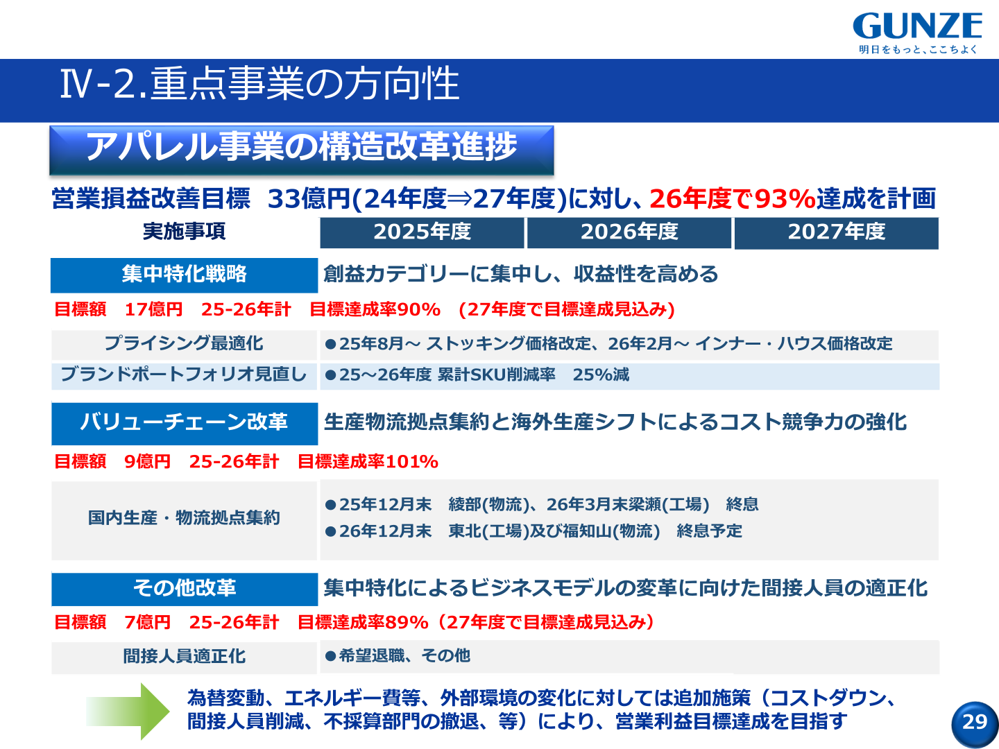 アパレル事業の構造改革進捗
