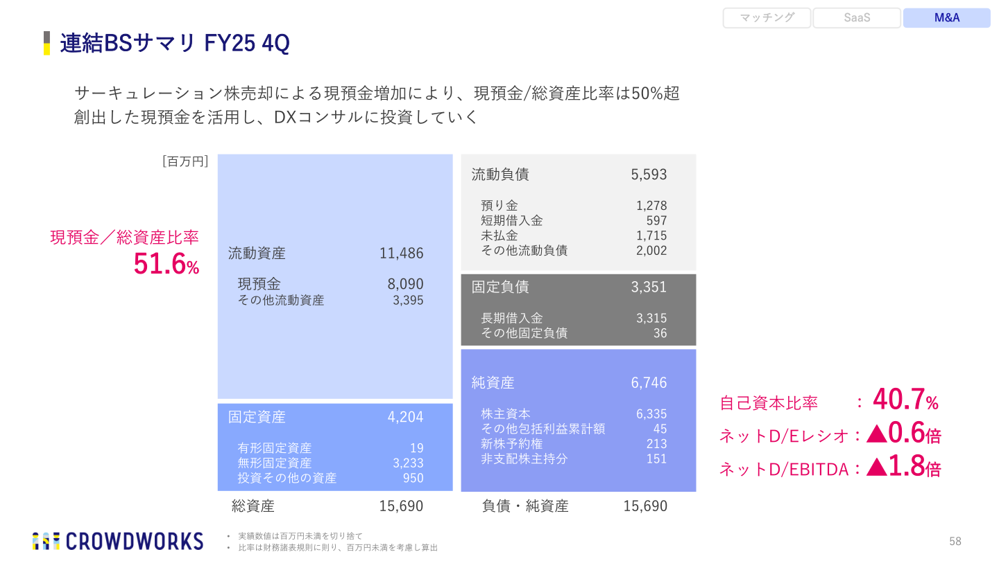 連結BSサマリ FY25 4Q