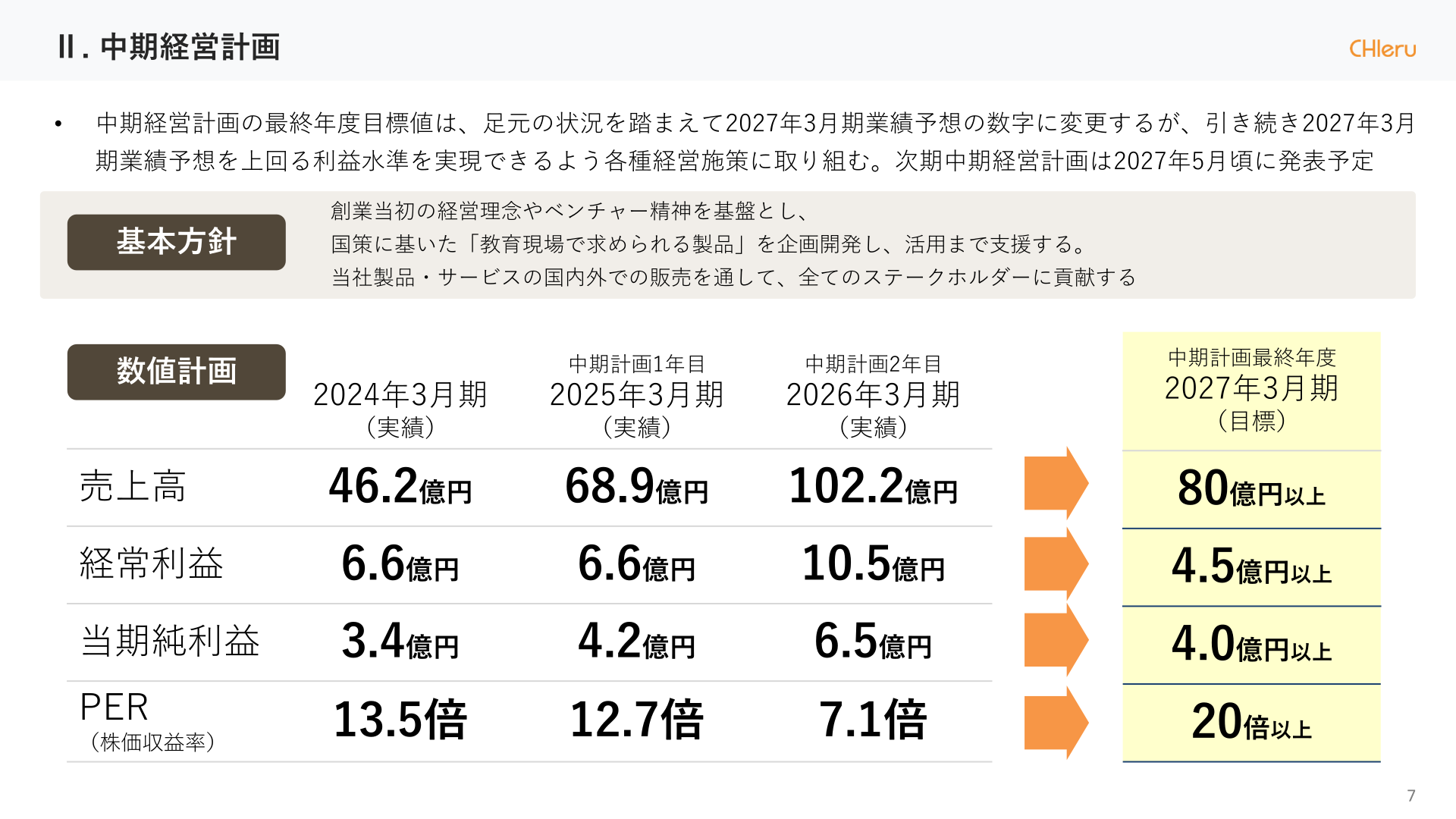 中期経営計画の進捗(数値計画)