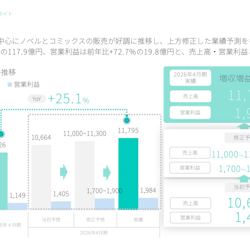ＴＯブックス、2026年4月期は売上高117.9億円　営業利益19.8億円で最高益