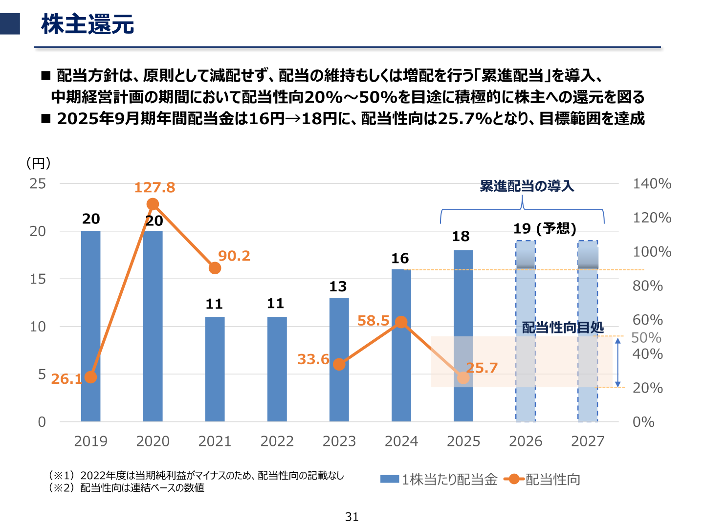 株主還元・配当性向の推移