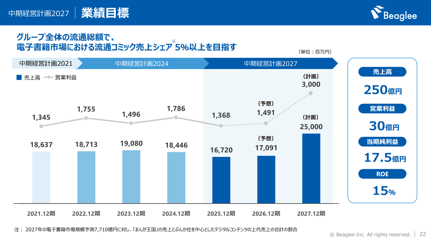 中期経営計画2027の業績目標と売上高・営業利益の推移