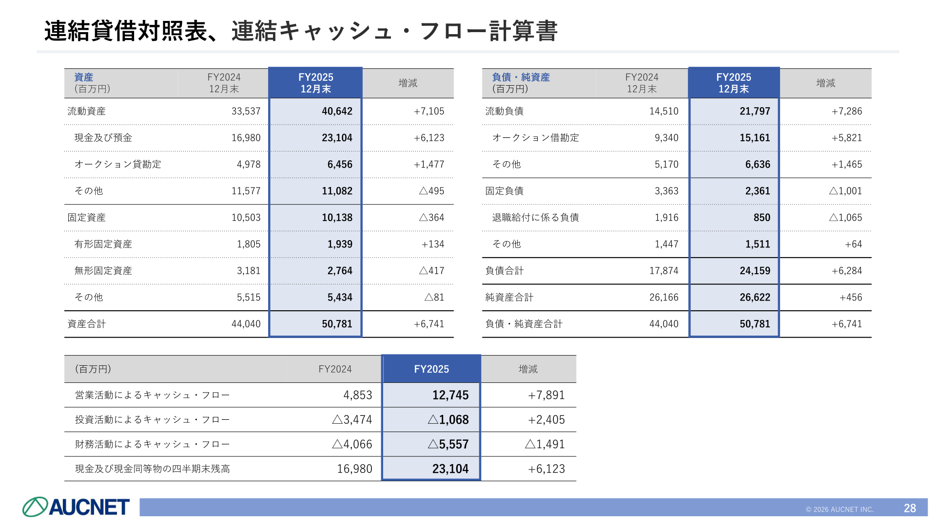 連結貸借対照表、連結キャッシュ・フロー計算書