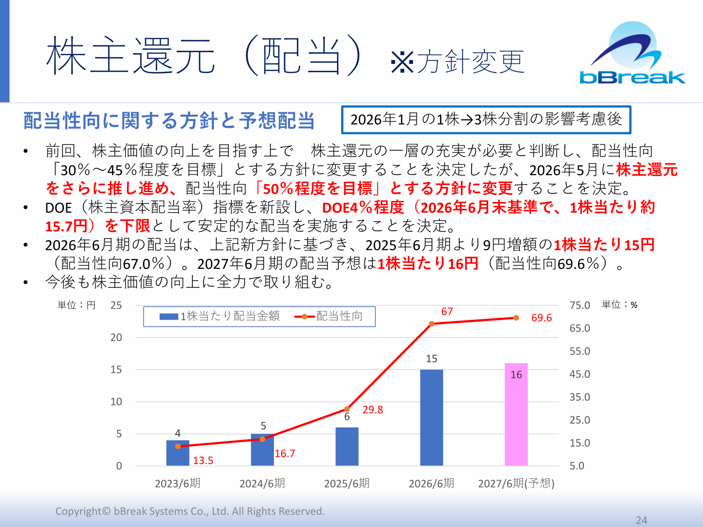 1株当たり配当金・配当性向の推移と株主還元方針