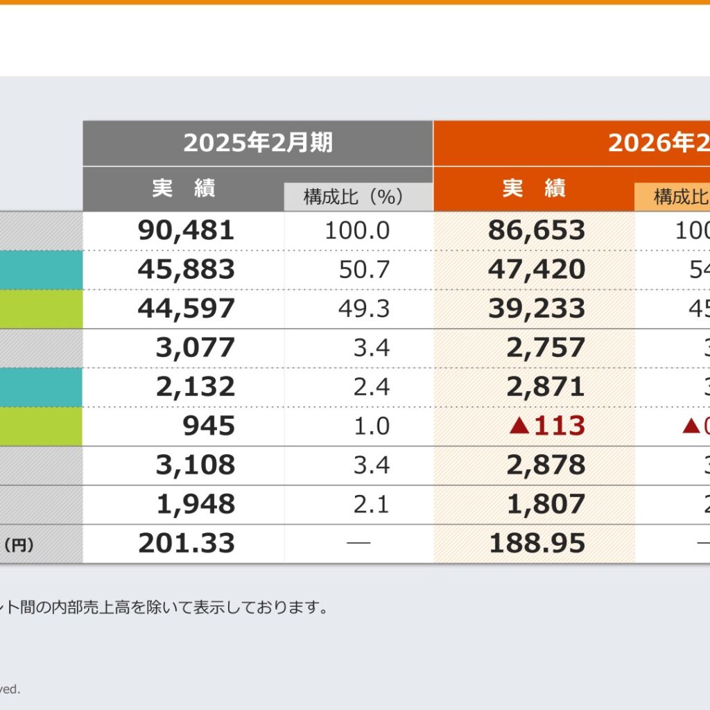 カネ美食品、2026年2月期は減収減益　2027年2月期は増収増益を計画