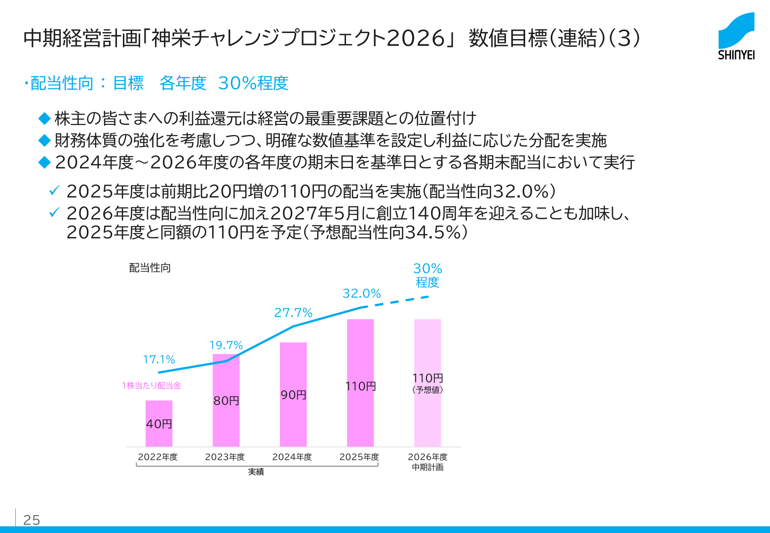 神栄 中期経営計画 配当性向・1株当たり配当金の推移