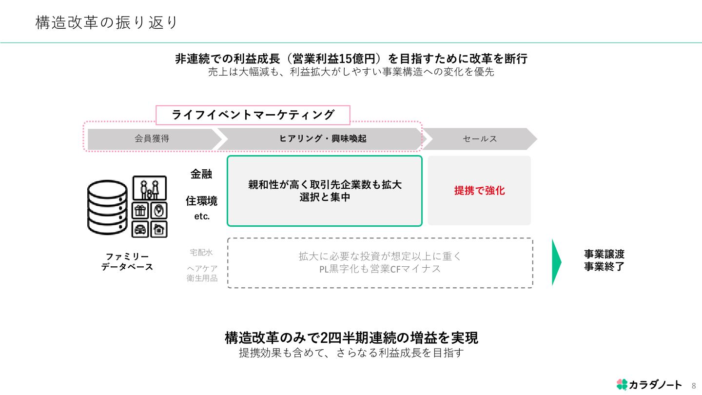 構造改革の振り返り