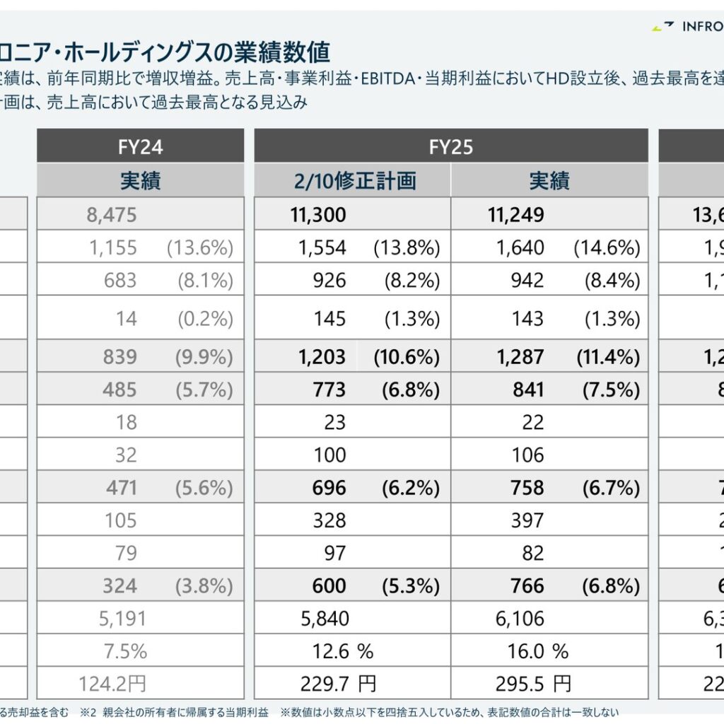 インフロニア・ホールディングス、2026年3月期は増収増益　三井住友建設統合で最高益