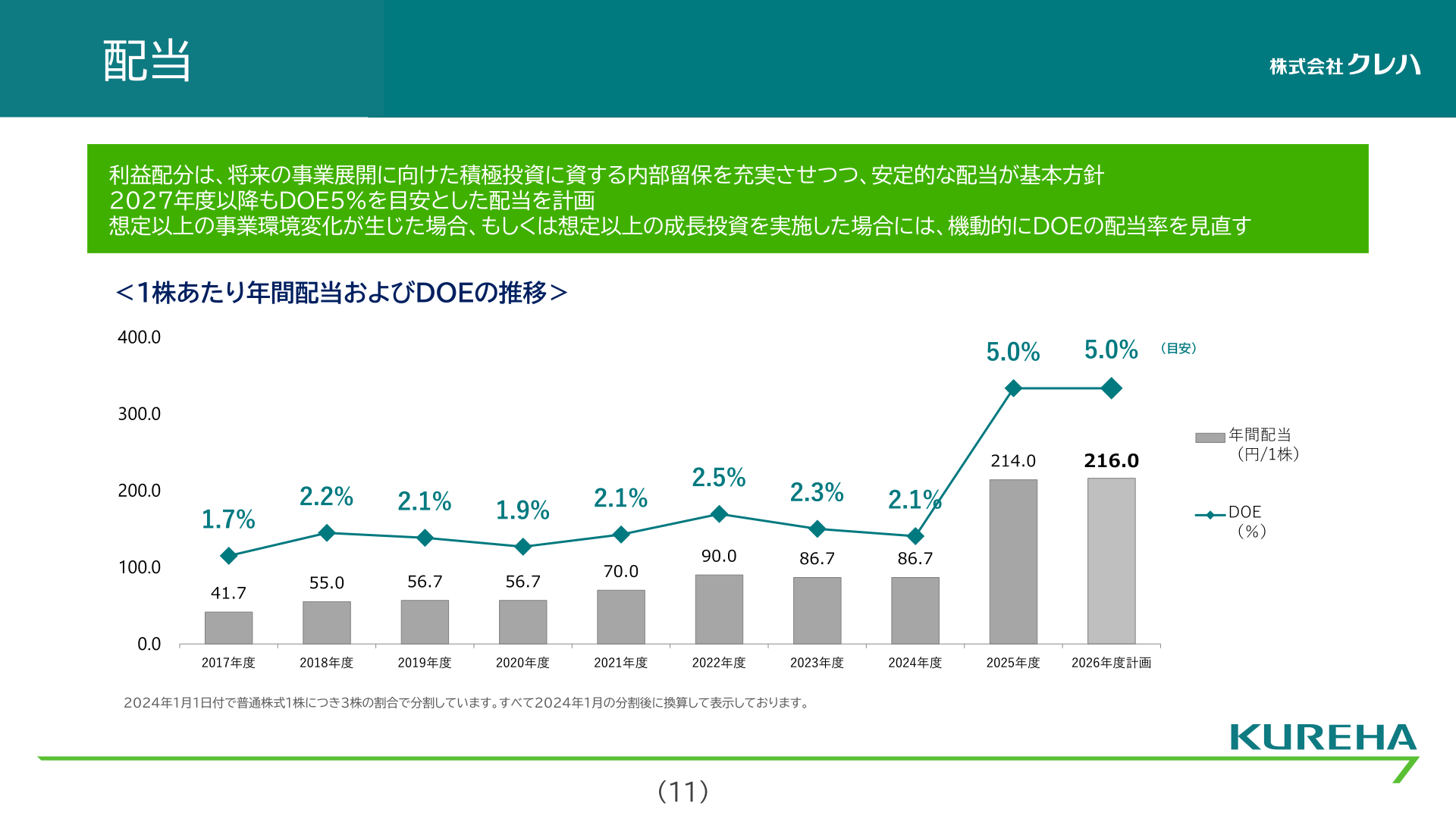 1株あたり年間配当およびDOEの推移