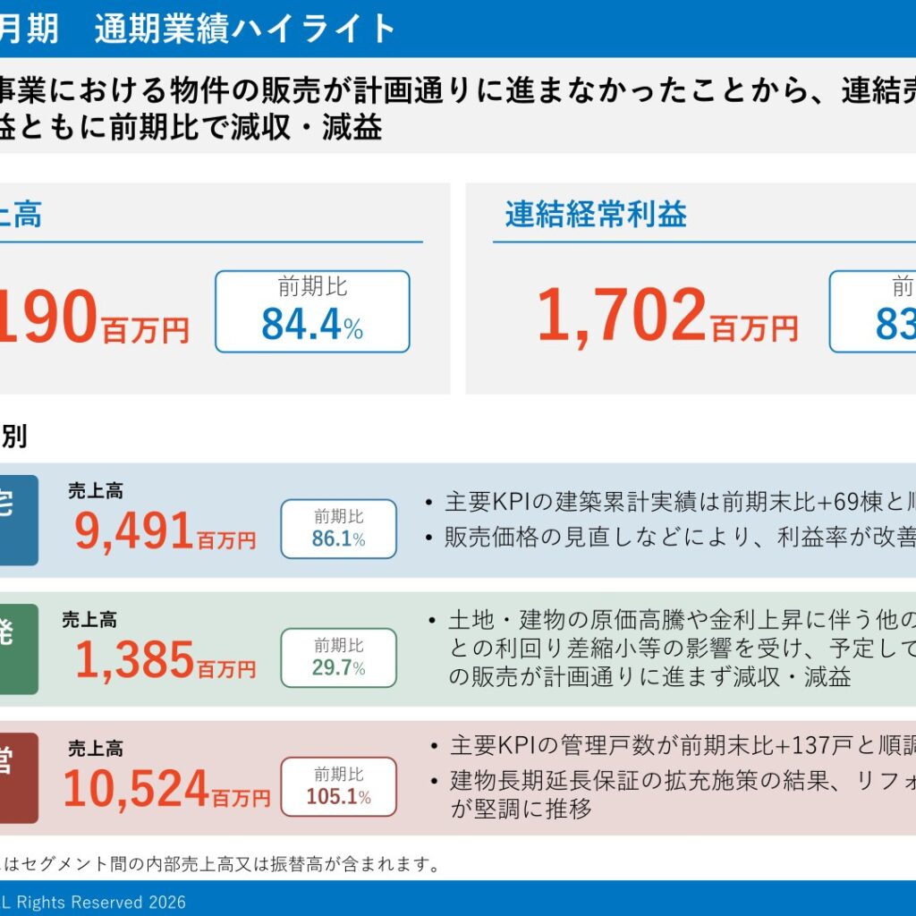 セレコーポレーション、2026年2月期は減収減益　賃貸開発事業の低迷が影響　2027年2月期は増益予想