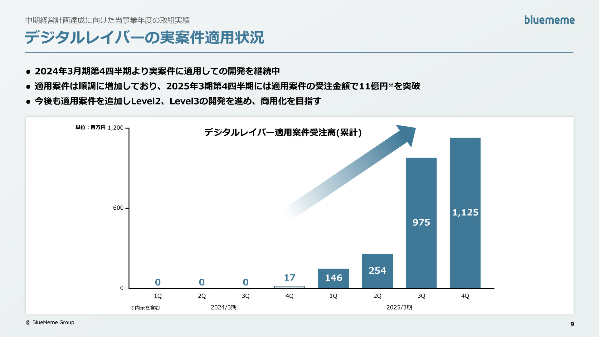 デジタルレイバーの実案件適用状況