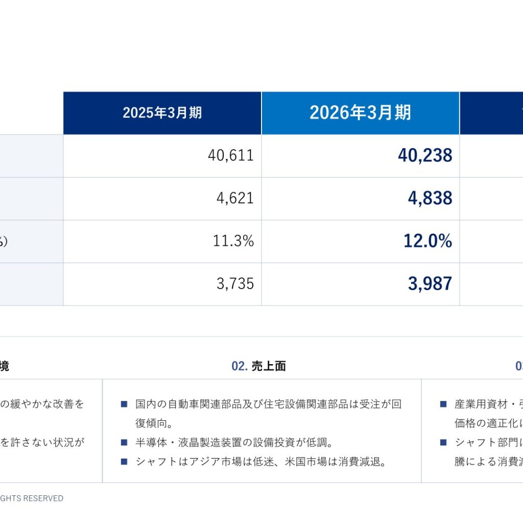 藤倉コンポジット、2026年3月期は営業利益4.7%増　2027年3月期は増収増益を予想