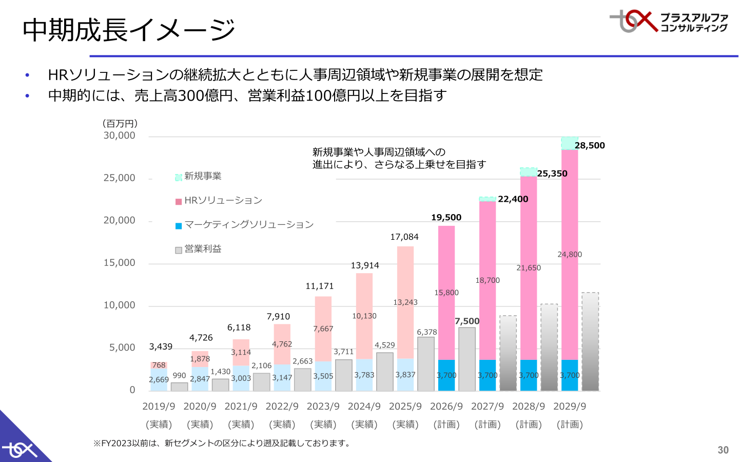 中期成長イメージ
