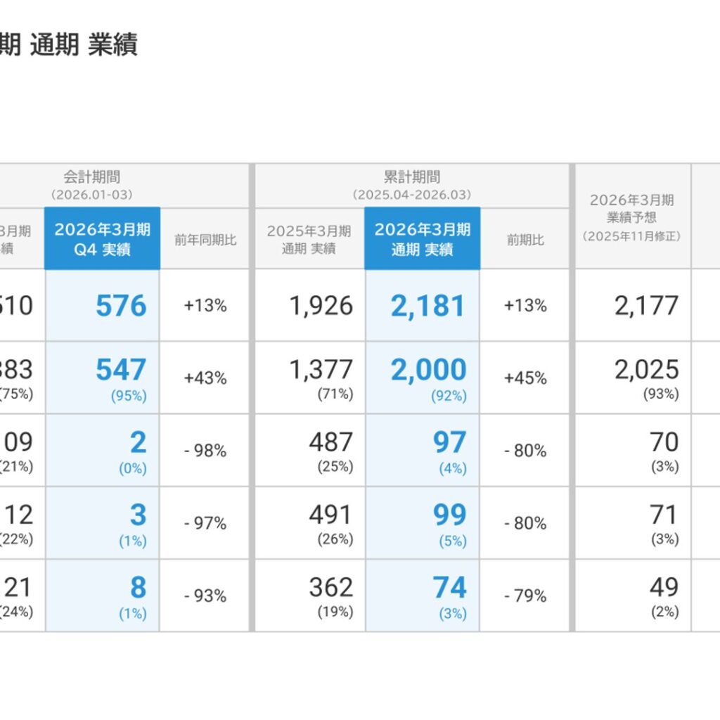 Rebase、2026年3月期は売上高13%増の2,181百万円　上方修正後の予想を上回る
