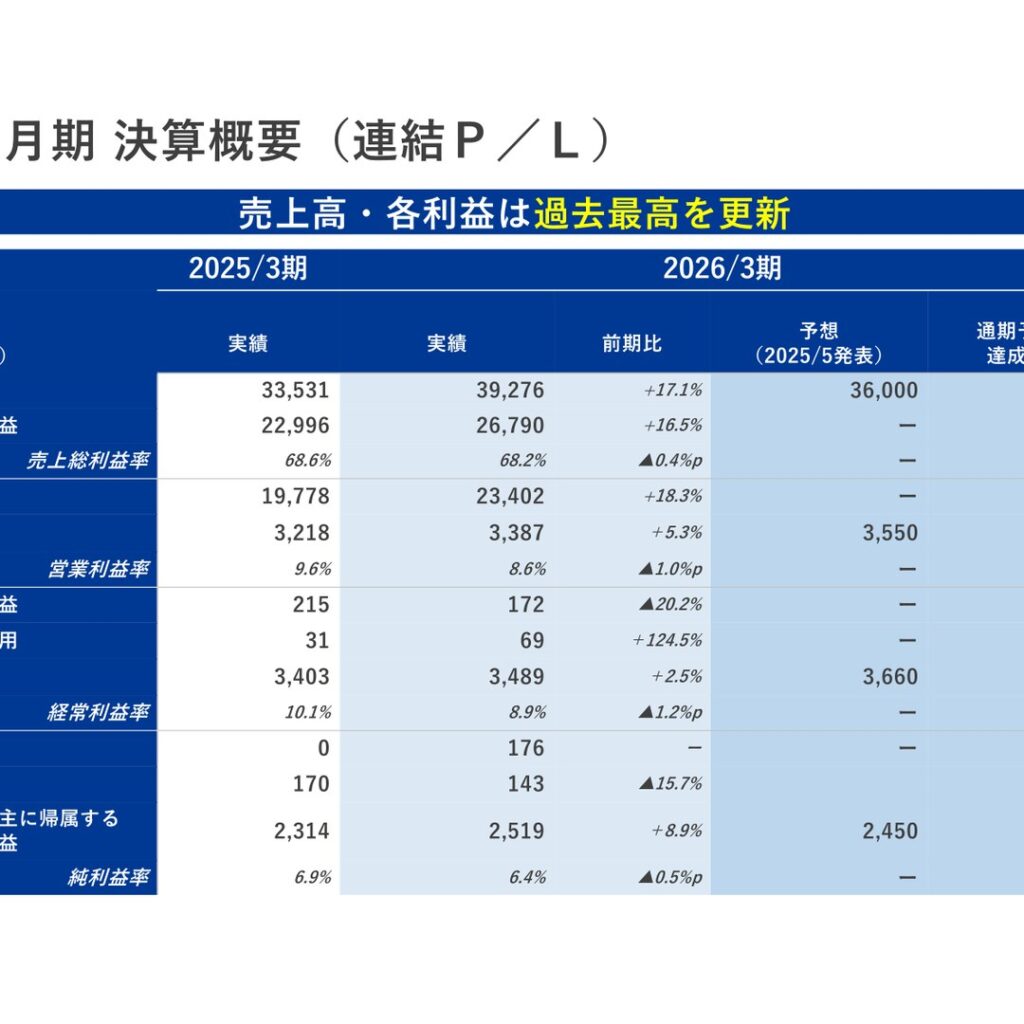 ハードオフコーポレーション、2026年3月期は売上高17.1％増　30期連続で最高益