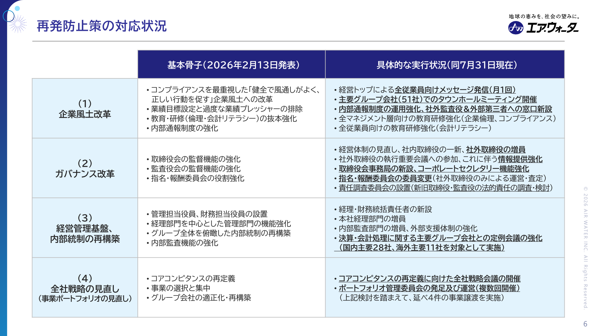 再発防止策の対応状況