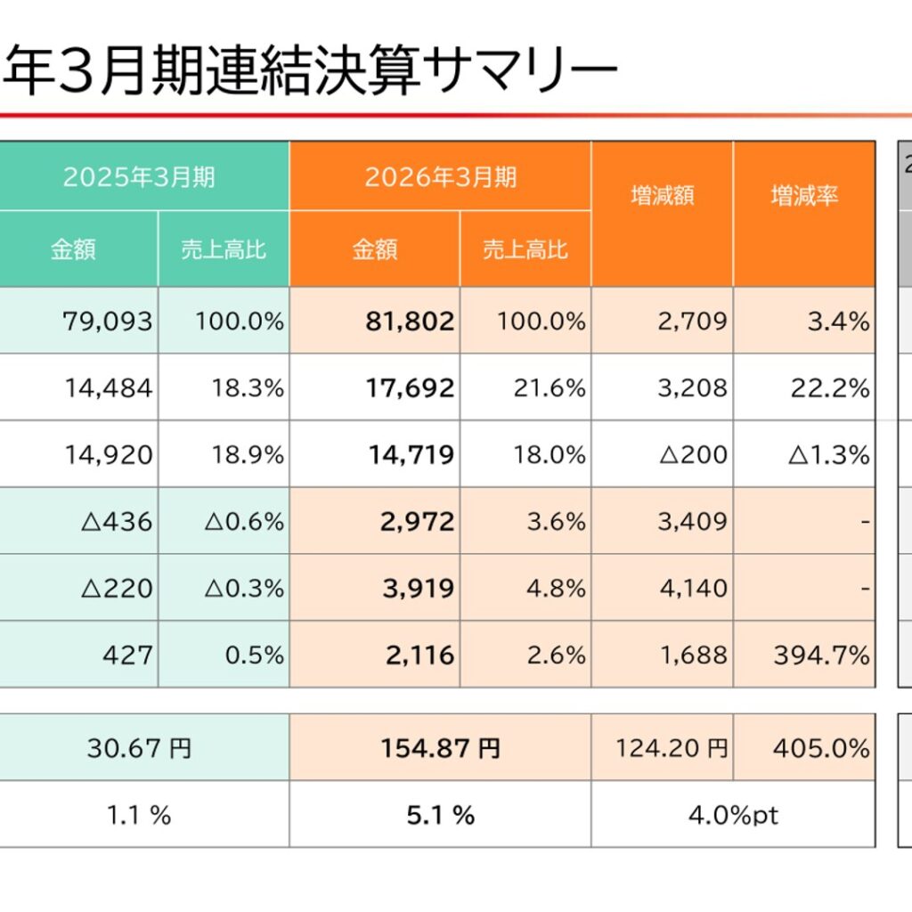 アキレス、2026年3月期は営業利益29億円で黒字転換　上方修正後の計画も上回る