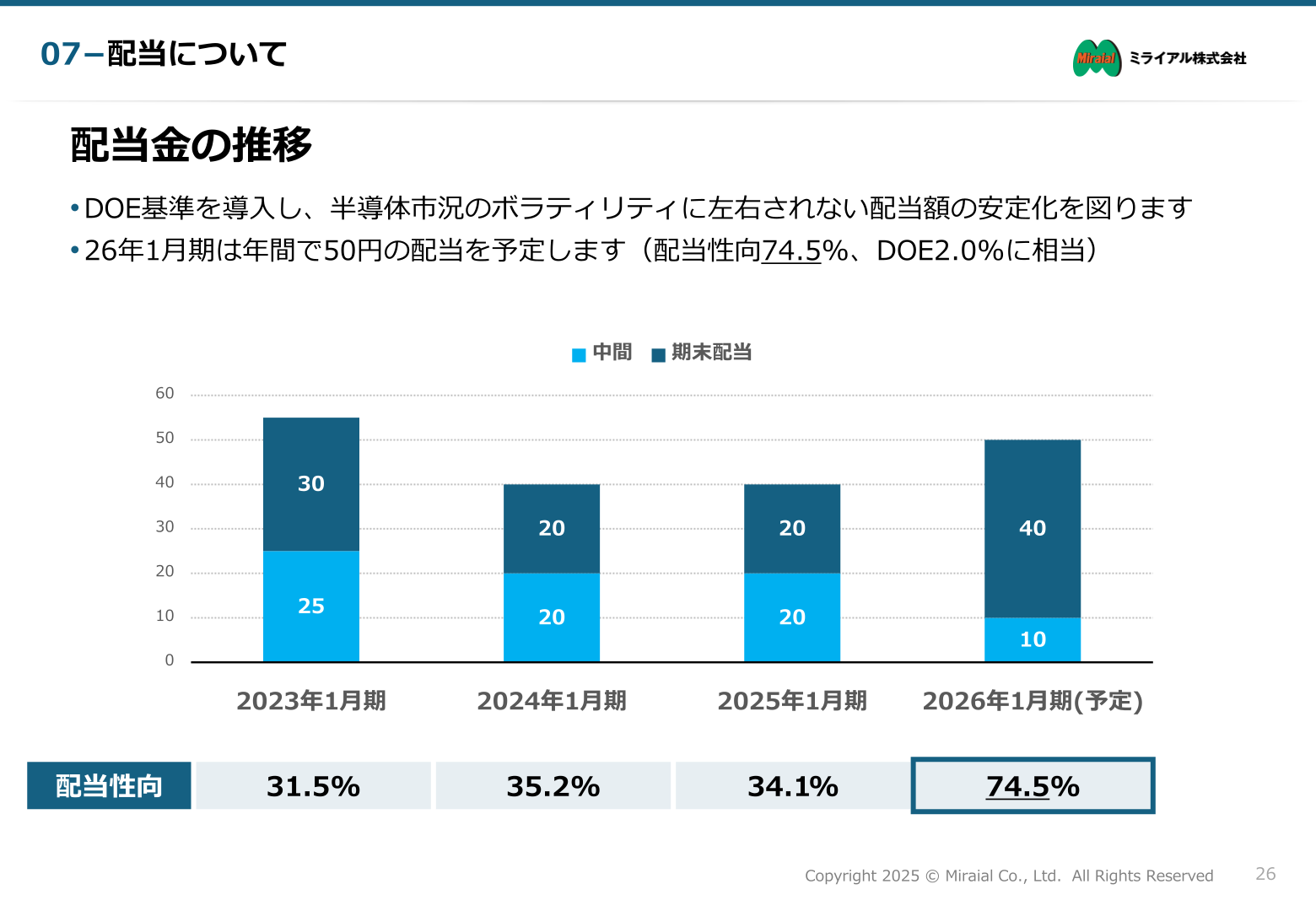 ミライアル配当金の推移