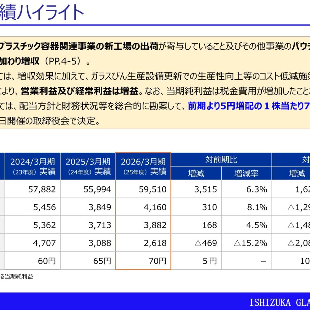 石塚硝子、2026年3月期は増収増益　配当70円に増配