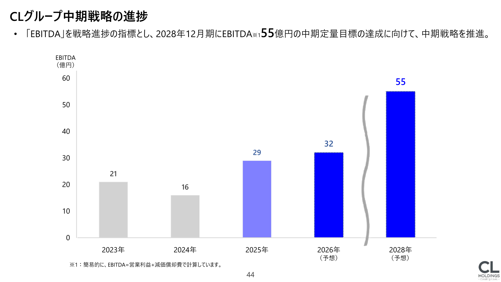 CLグループ中期戦略の進捗(EBITDA目標)